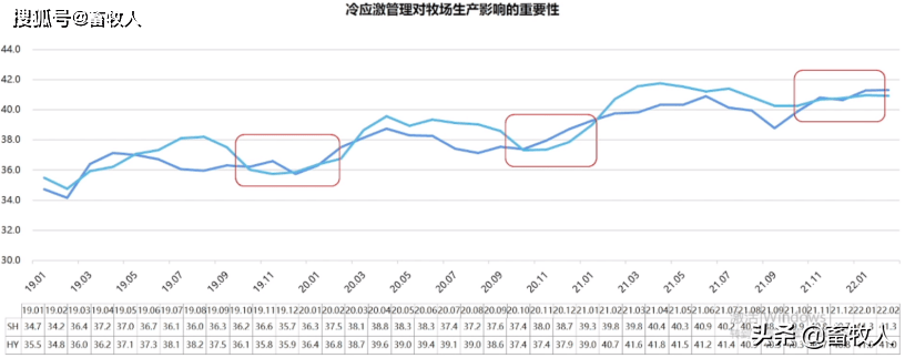 2．奶牛的正常飼料轉化率是多少？