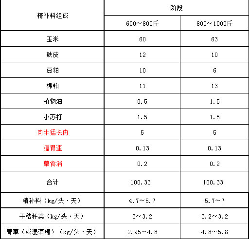 1、育肥牛精料配比的計算公式是什么？ 